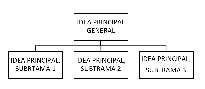La idea principal del relato como generadora de subtramas.
Con base en la idea principal se pueden hilar otras tramas de la historia.